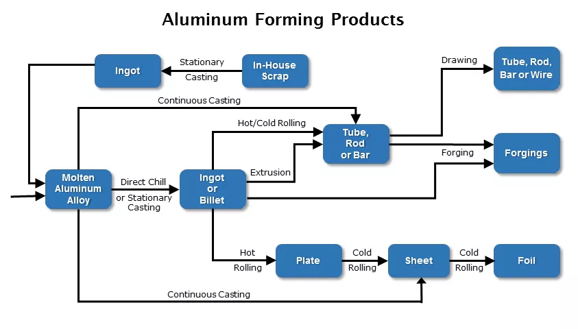 Aluminum Forming Products